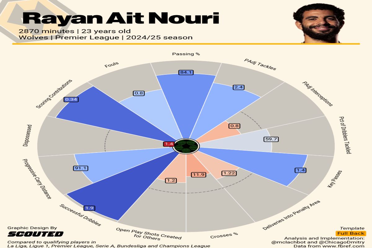 Rayan Ait-Nouri would add quality to the attacking play of Manchester City.