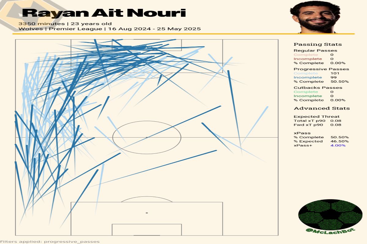 Official: Manchester City sign Rayan Ait-Nouri from Wolves